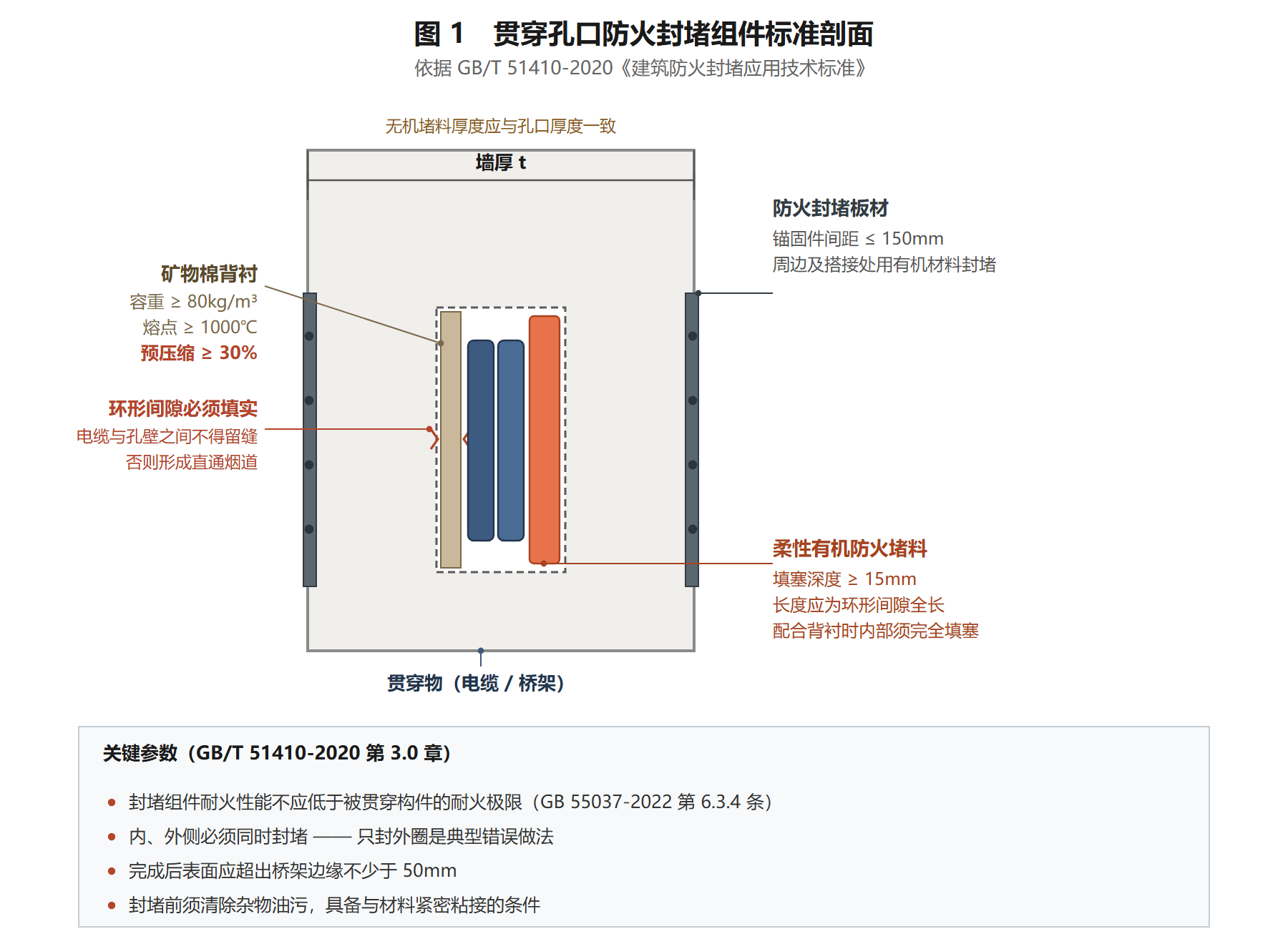 贯穿孔口防火封堵组件标准剖面：墙体、矿物棉背衬、电缆、柔性有机防火堵料、防火封堵板材的位置关系及尺寸要求