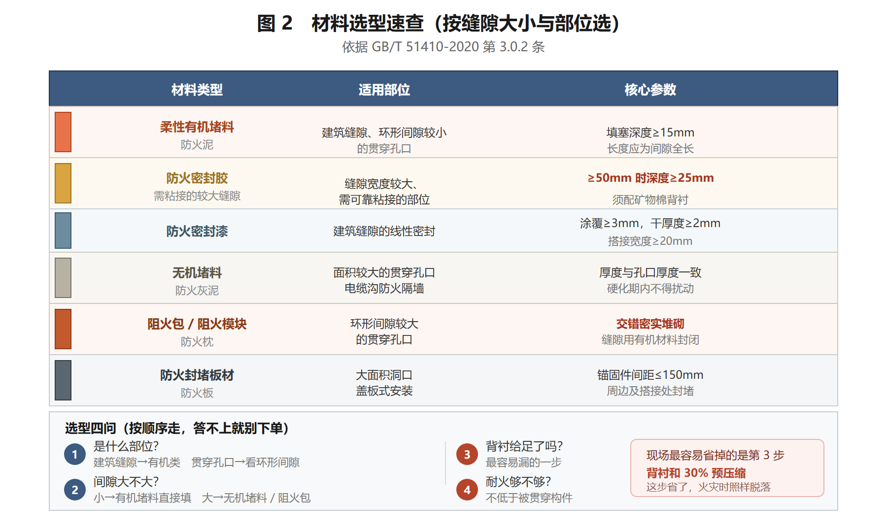防火封堵六大材料选型速查表：柔性有机堵料、防火密封胶、防火密封漆、无机堵料、阻火包模块、防火封堵板材的适用部位与核心参数