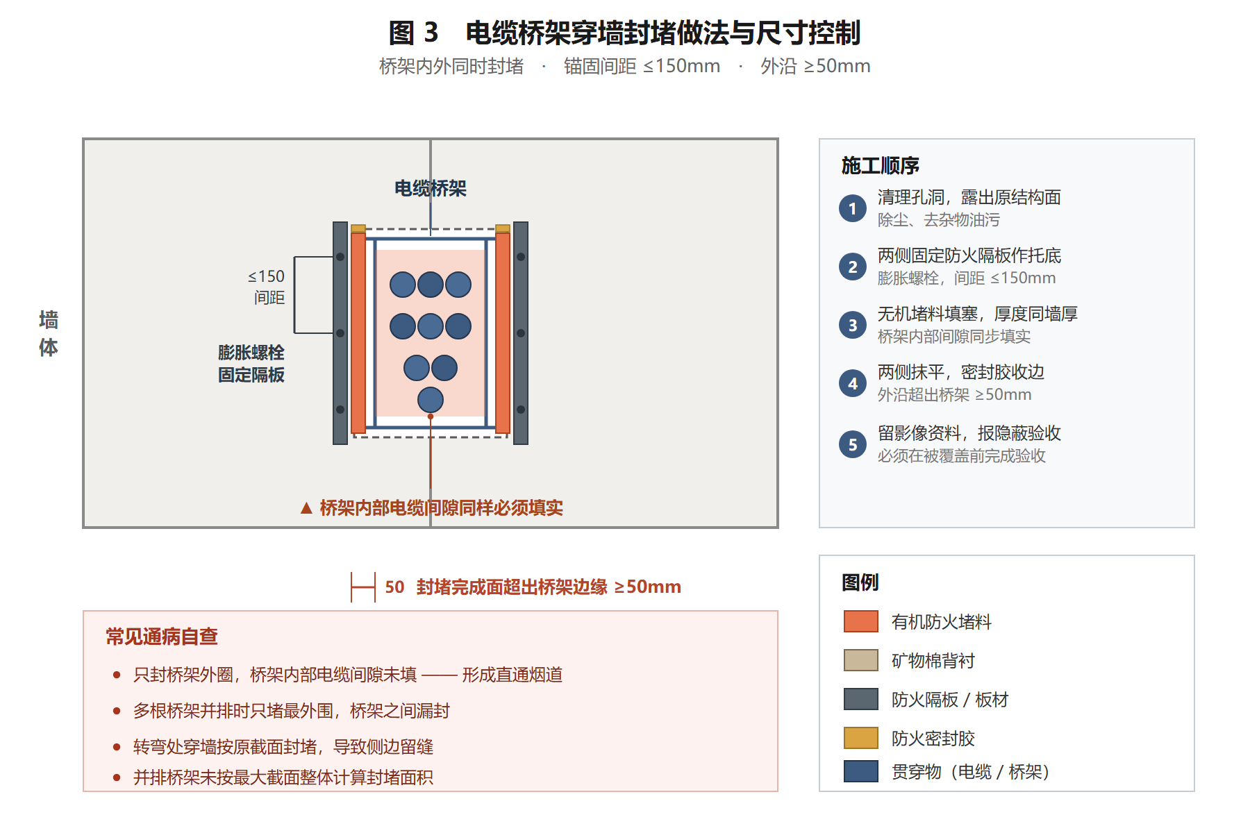 电缆桥架穿墙防火封堵做法：防火隔板托底、锚固件间距150mm、桥架内外同时封堵、外沿超出50mm及五步施工顺序
