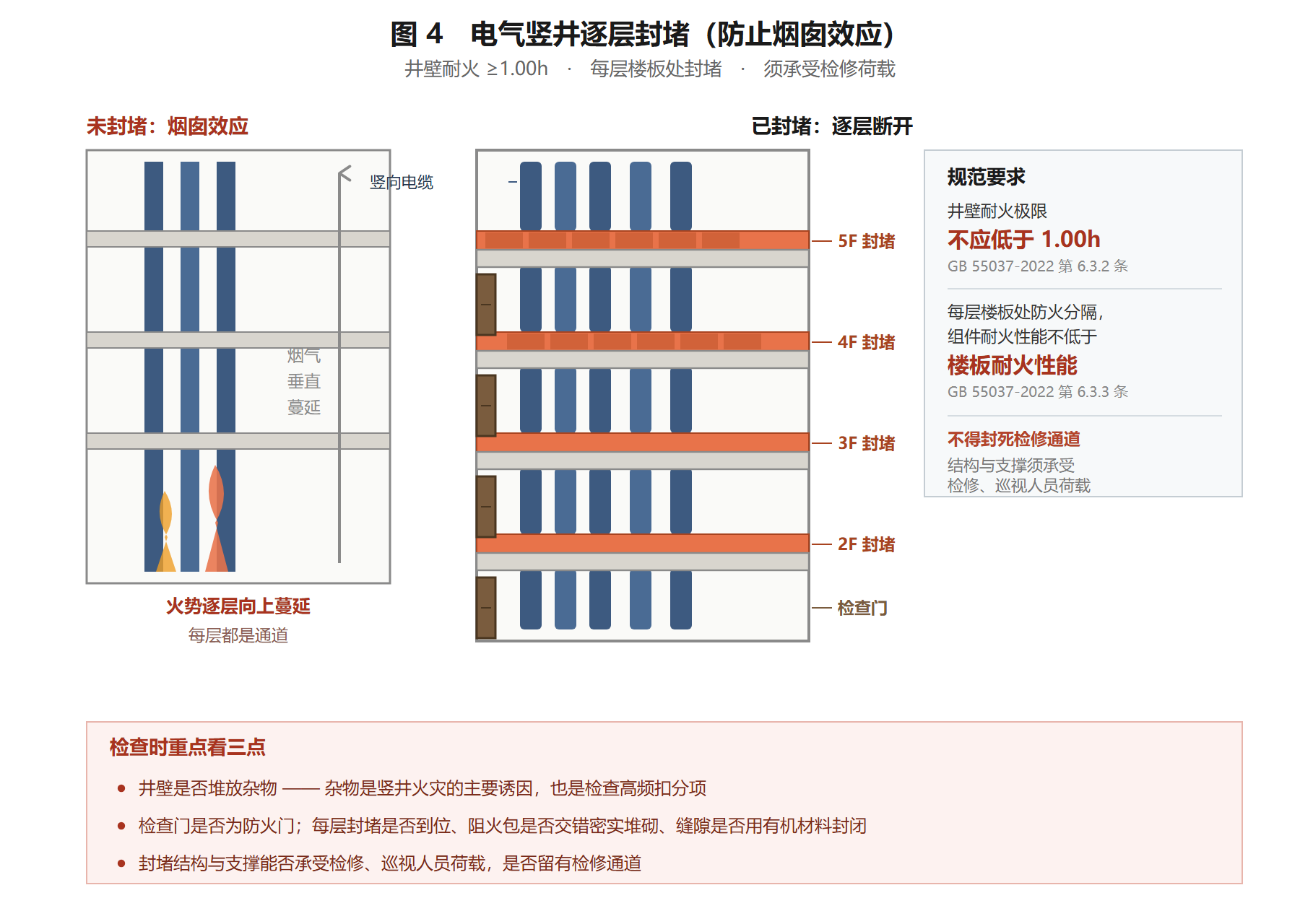 电气竖井逐层封堵与未封堵烟囱效应对比，含井壁耐火1.00h、每层楼板封堵、检修通道要求