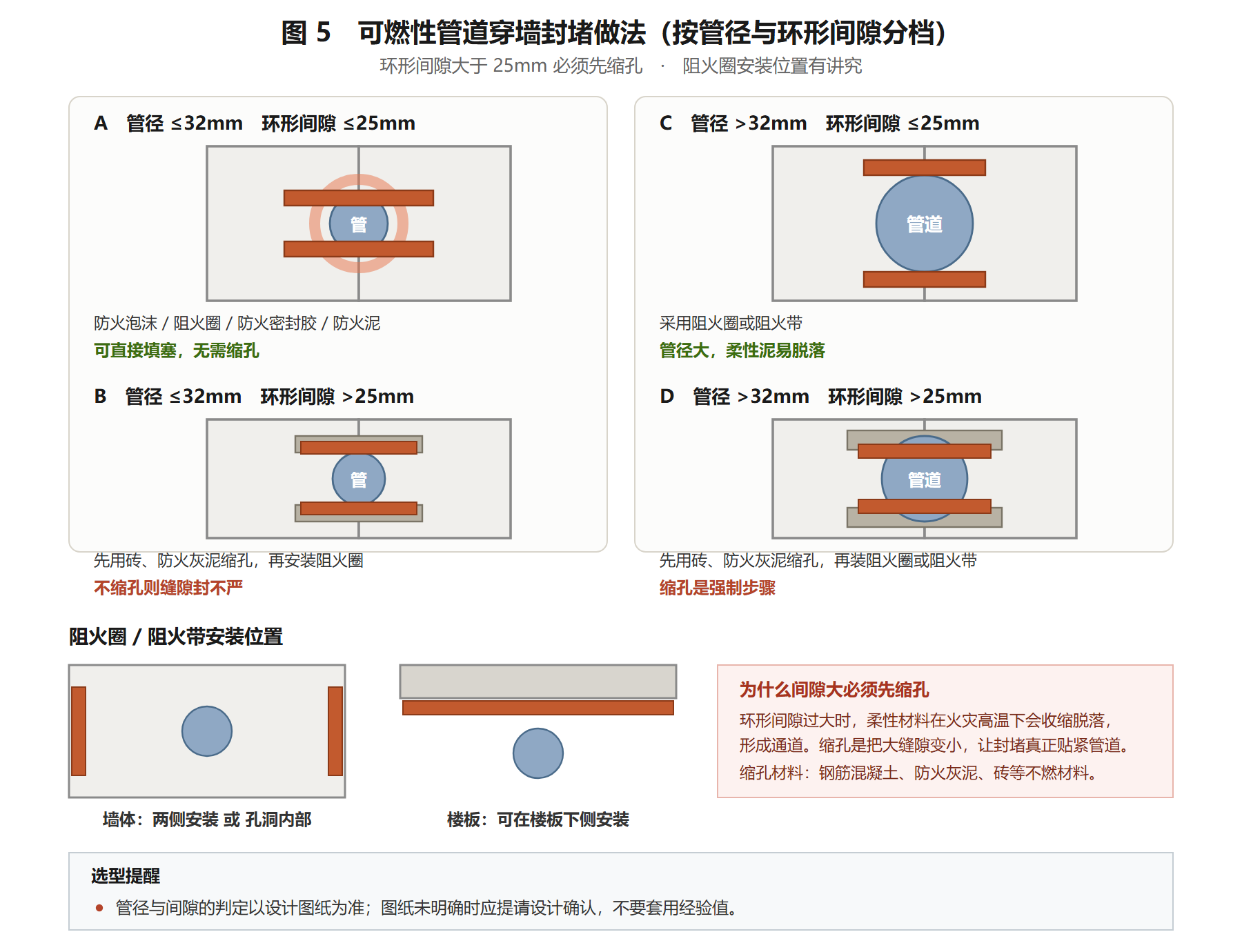 可燃性管道穿墙防火封堵四种情形：管径与环形间隙组合对应的封堵做法及阻火圈安装位置